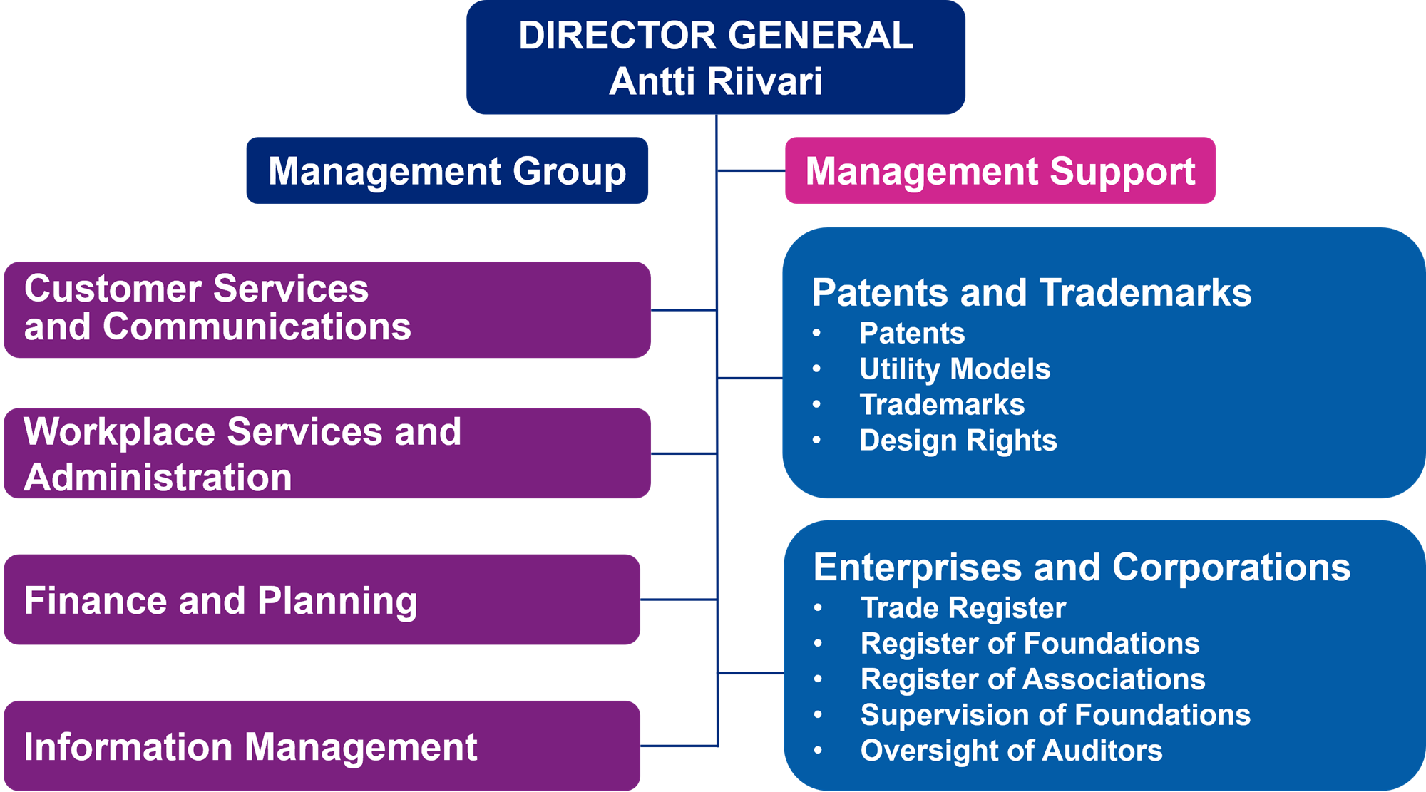 Organization_04_2025_en PRH_organization_management_and_result_areas_in_English