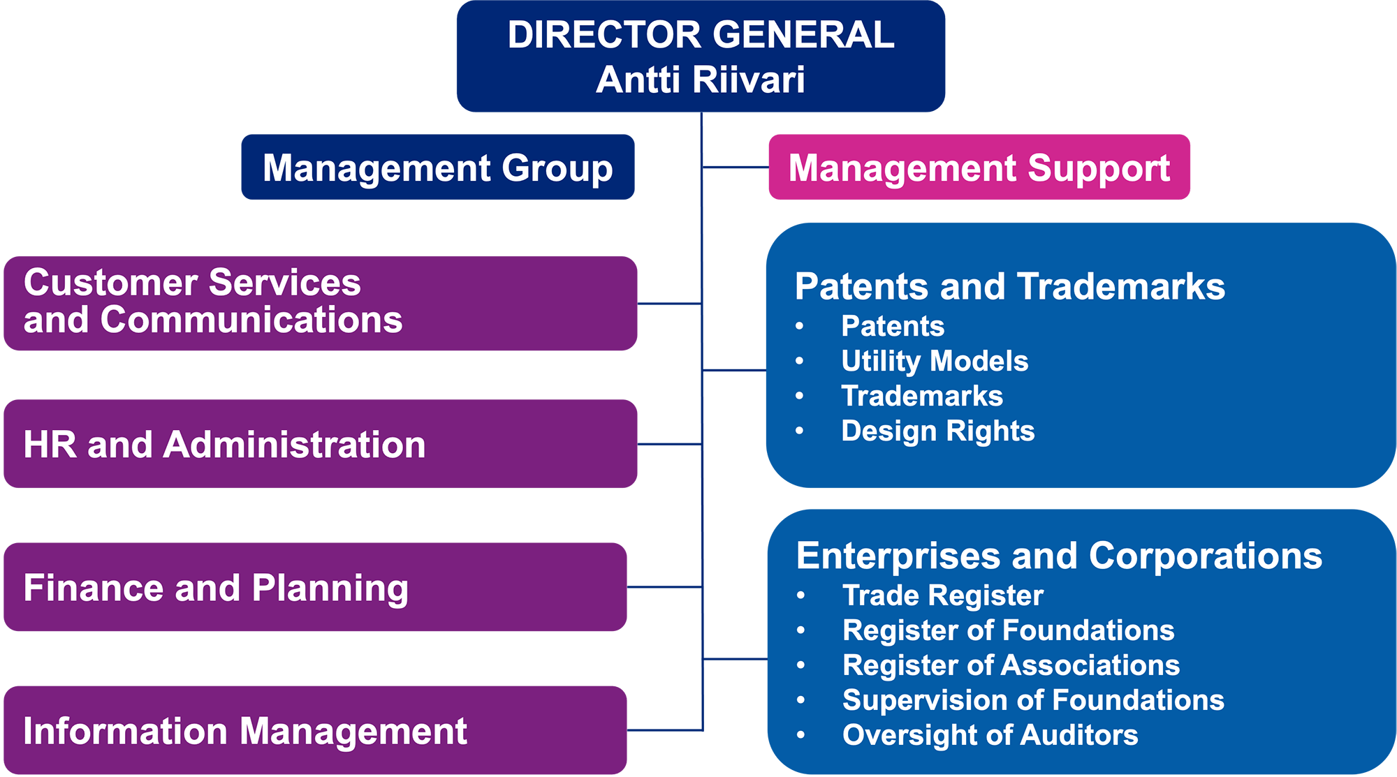 PRH_organization_management_and_result_areas_ENG