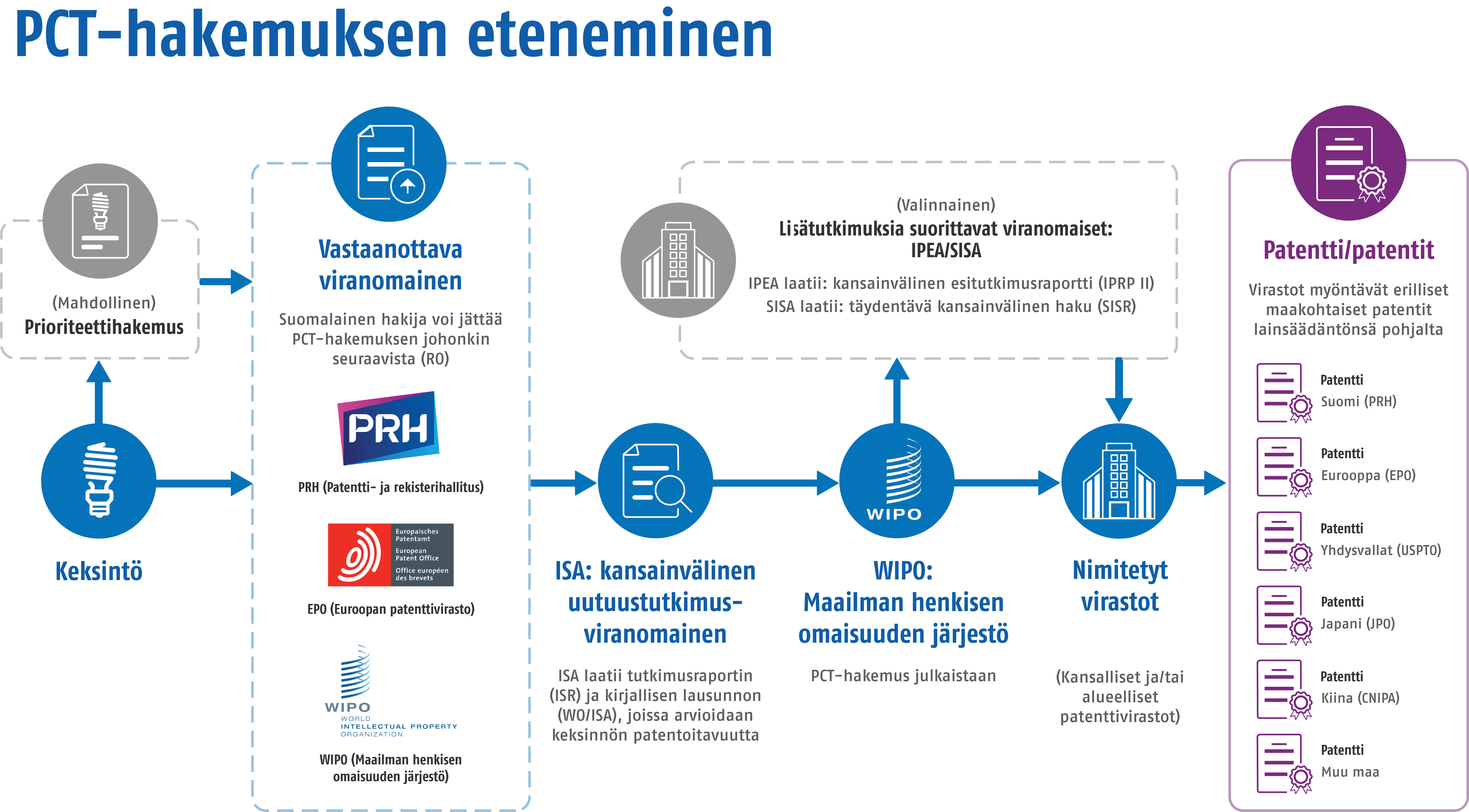 PCT-hakemuksen eteneminen