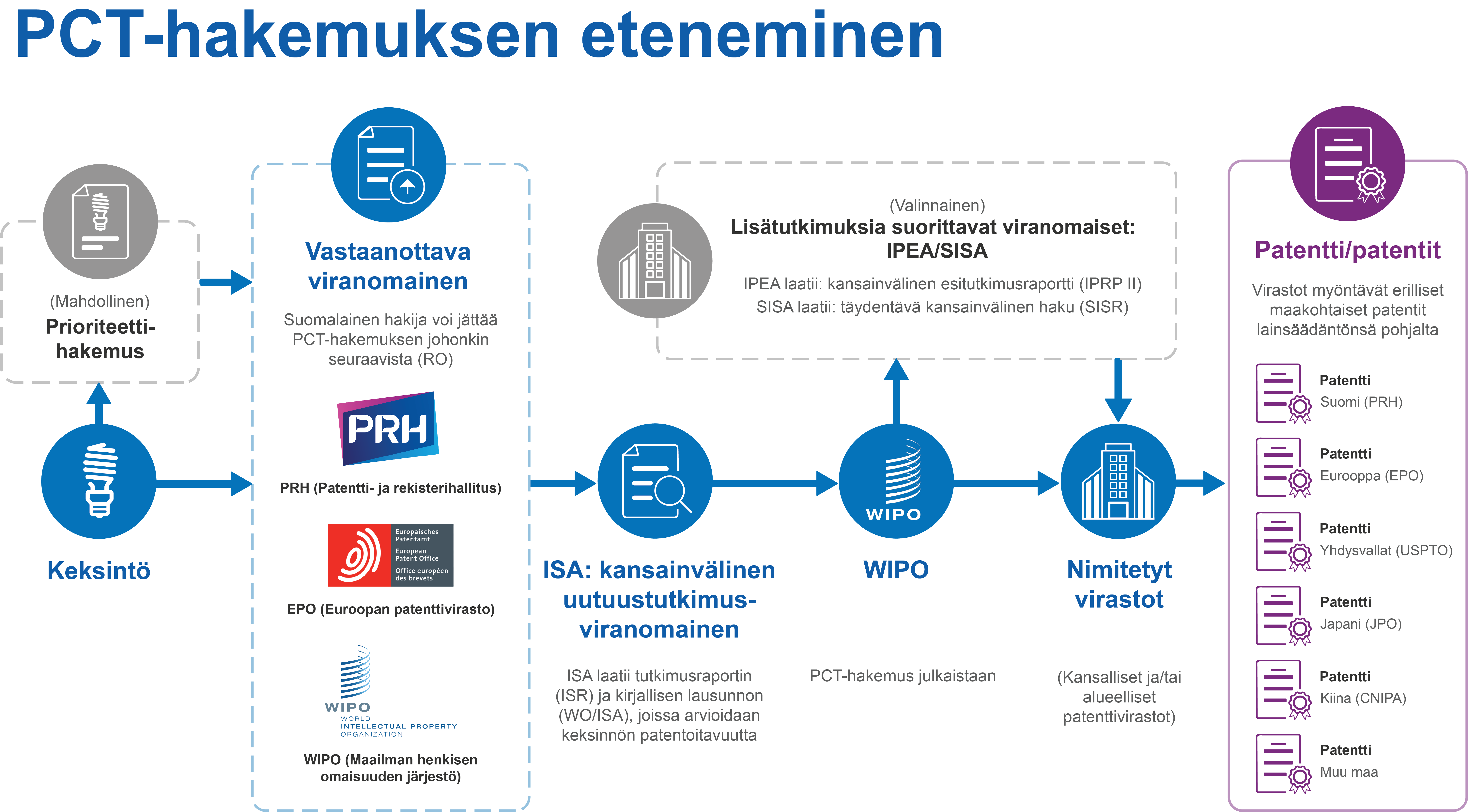 PCT-hakemuksen eteneminen