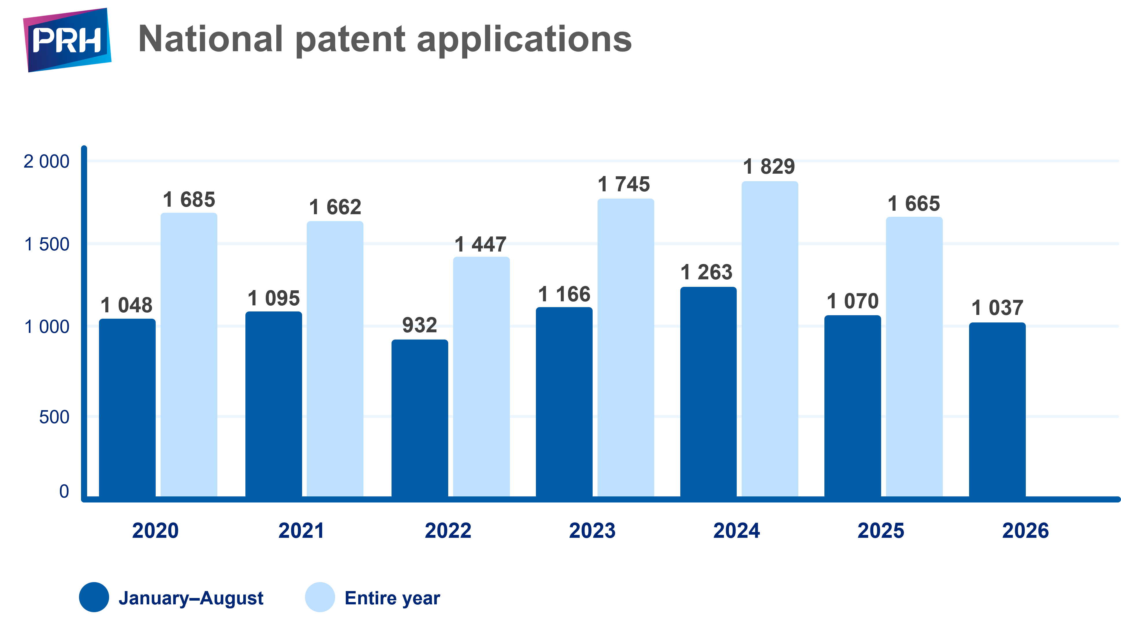 Graph of national patent applications January–August 2026